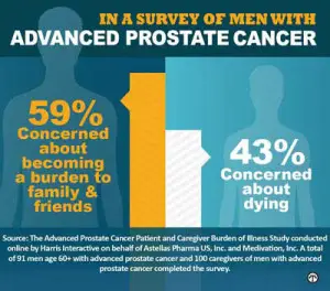Prostate Cancer Treatment Options 