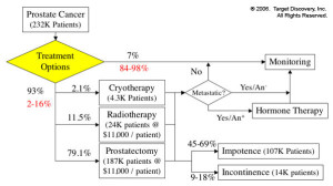 Prostate Cancer Treatment Options 