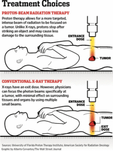 Prostate Cancer Treatment Options 