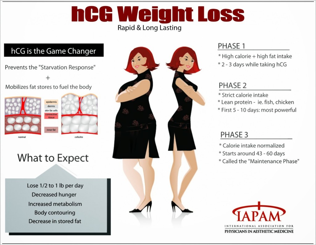 HCG Diet Reviews: Details Dr. Simeon’s Failed to Teach You About HCG Diet Plan