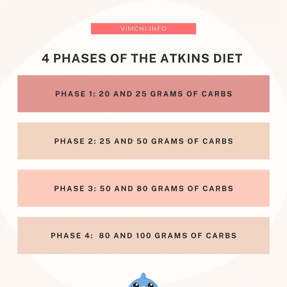 Is Ketosis Diet the Same as the Atkins Diet - atkins diet phases