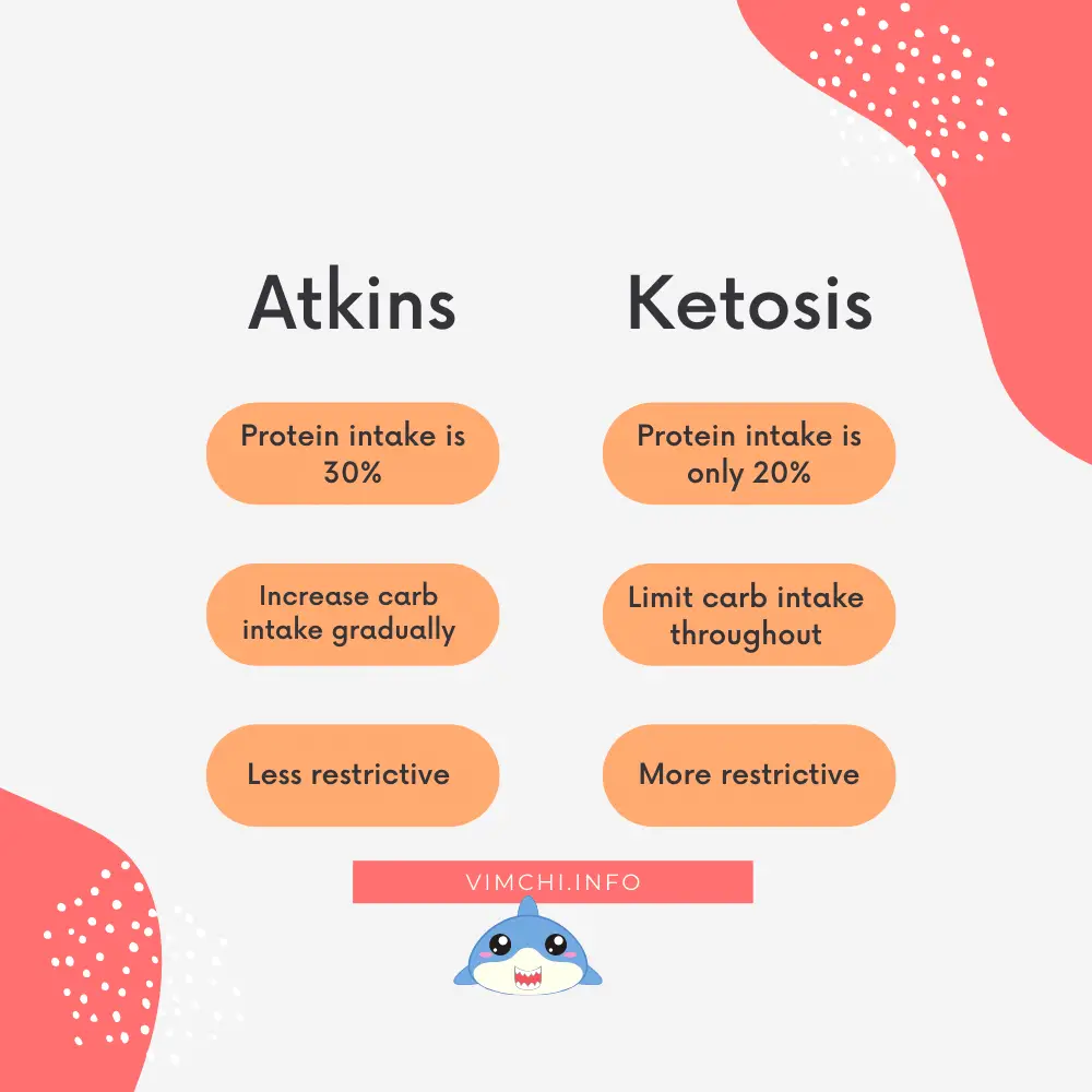 Is Ketosis Diet the Same as the Atkins Diet - atkins vs ketosis